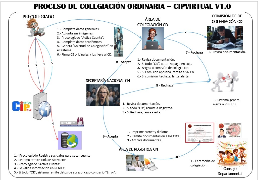 Flujo del proceso de colegiación