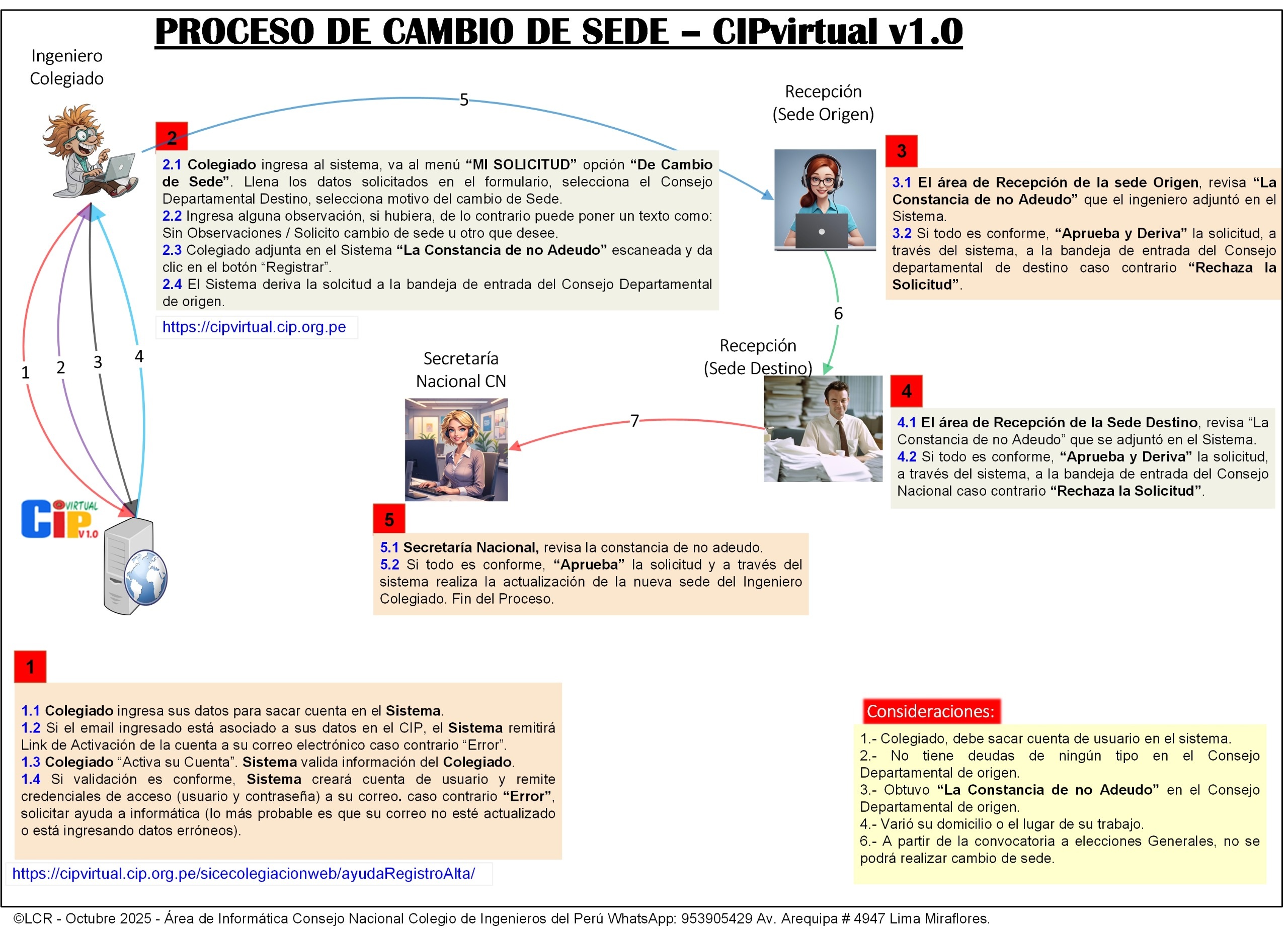 Flujograma del proceso de colegiación